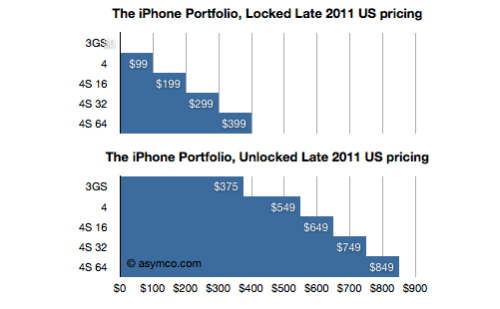 There is Now an iPhone for Every Budget [Chart]