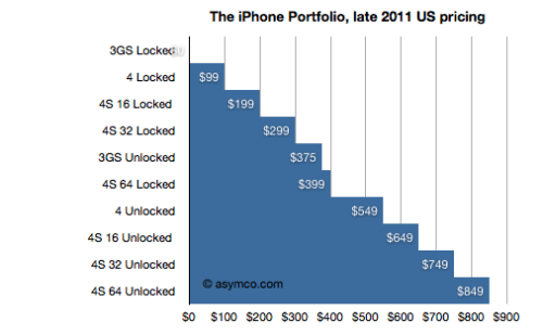 There is Now an iPhone for Every Budget [Chart]
