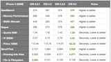 iOS 5 Brings Significant Performance Improvements [Benchmarks]