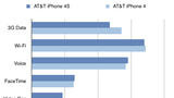 iPhone 4S Battery Performs Slightly Better on Calls, Slightly Worse on Data