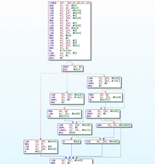 Geohot Posts iPhone Assembly Code For...?