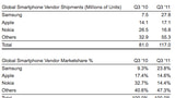 Samsung Overtakes Apple in Smartphone Sales