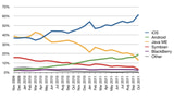 iOS Surpasses 60% Share of Mobile Web Traffic