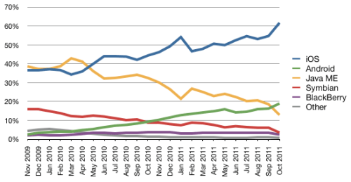 iOS Surpasses 60% Share of Mobile Web Traffic iOS Surpasses 60% Share of Mobile Web Traffic
