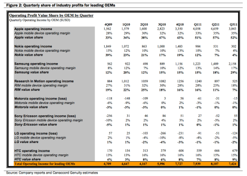 Apple Gets 52% of Handset Profits With Just 4.2% Market Share