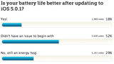 iOS 5.0.1 Fails to Fix Battery Issues for Many, Brings New Problems