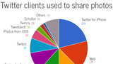 39% of Photos on Twitter Are Posted From iOS