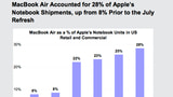 The MacBook Air Could Soon Account for 50% of Apple Notebook Shipments