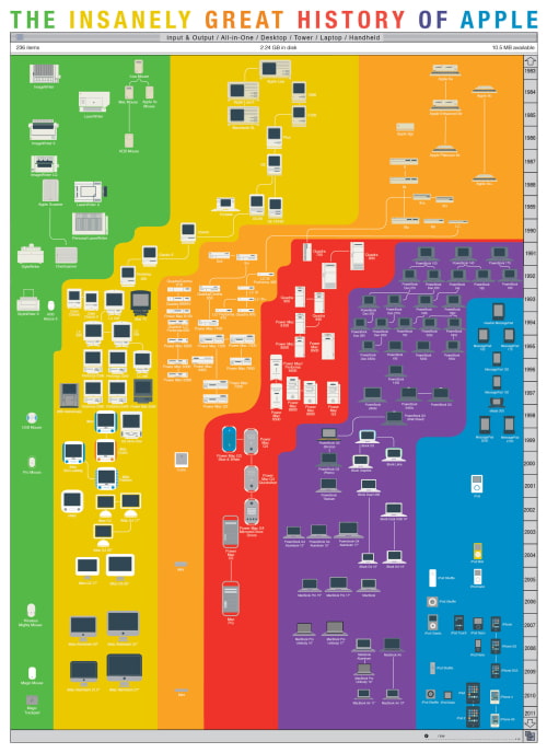 The Insanely Great History of Apple [Poster]