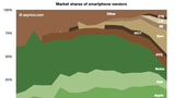 The Global Smartphone Market Landscape [Chart]