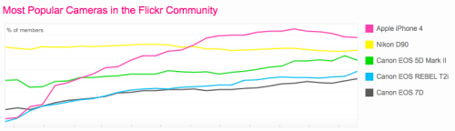 iPhone 4S is Already the Second Most Popular Camera Phone on Flickr