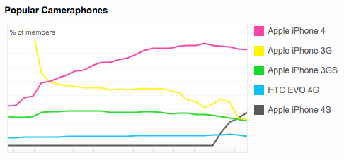 iPhone 4S is Already the Second Most Popular Camera Phone on Flickr