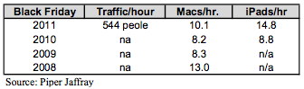 Apple Stores Sold Nearly 15 iPads/Hr on Black Friday