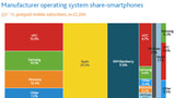 iPhones and Android Phones Dominate U.S. App Downloads