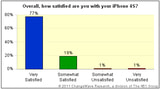 Study Finds iPhone 4S Customer Satisfaction is Higher Than iPhone 4's