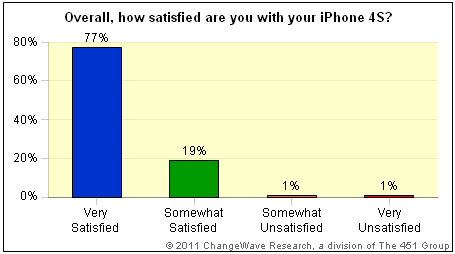 Study Finds iPhone 4S Customer Satisfaction is Higher Than iPhone 4&#039;s