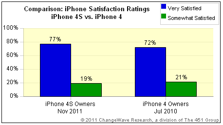 Study Finds iPhone 4S Customer Satisfaction is Higher Than iPhone 4&#039;s