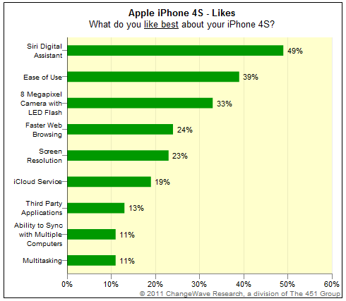 Study Finds iPhone 4S Customer Satisfaction is Higher Than iPhone 4&#039;s