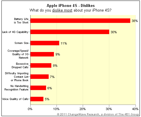 Study Finds iPhone 4S Customer Satisfaction is Higher Than iPhone 4&#039;s