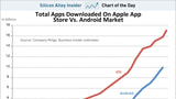 App Store vs. Android Market: Downloads [Chart]