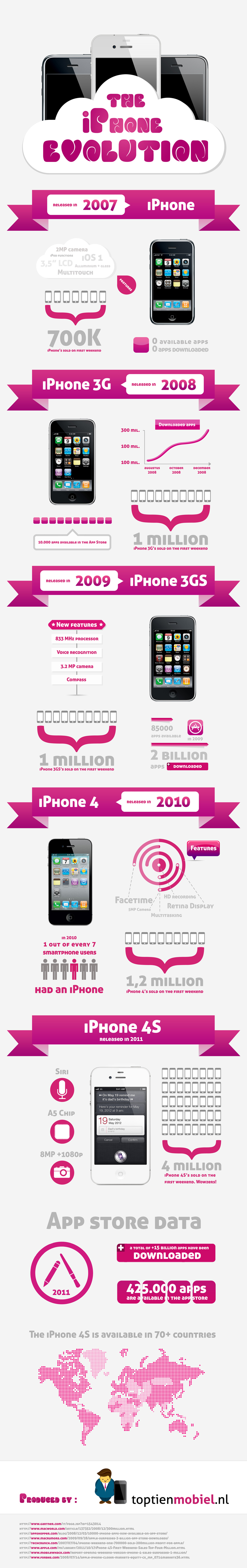 The iPhone Evolution [InfoGraphic]