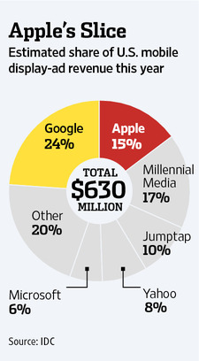 Apple Drops the iAd Minimum Buy to $400,000