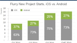 Flurry Study Finds That iOS Apps Make More Money