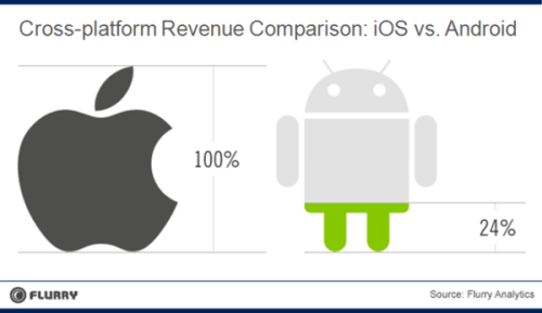 Flurry Study Finds That iOS Apps Make More Money