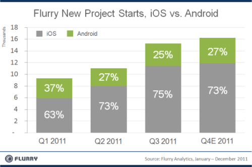 Flurry Study Finds That iOS Apps Make More Money