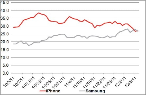 Samsung Edges Past iPhone in Consumer Perception After New Ad Campaign?