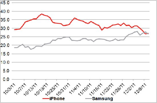 Samsung Edges Past iPhone in Consumer Perception After New Ad Campaign?