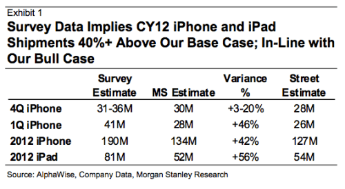 Apple Could Sell 190 Million iPhones Next Year