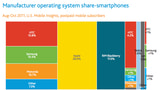 Nielsen: Apple is the Top Smartphone Manufacturer in the U.S.