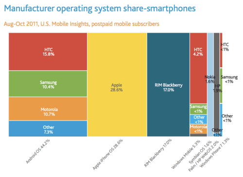 Nielsen: Apple is the Top Smartphone Manufacturer in the U.S.