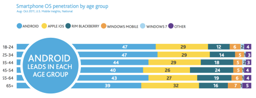 Nielsen: Apple is the Top Smartphone Manufacturer in the U.S.