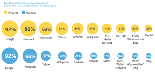 Nielsen: Apple is the Top Smartphone Manufacturer in the U.S.