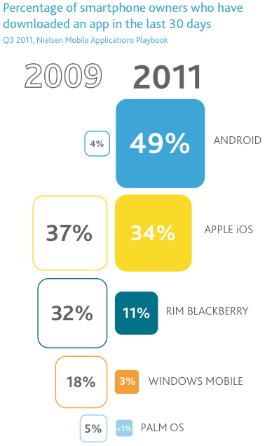 Nielsen: Apple is the Top Smartphone Manufacturer in the U.S.