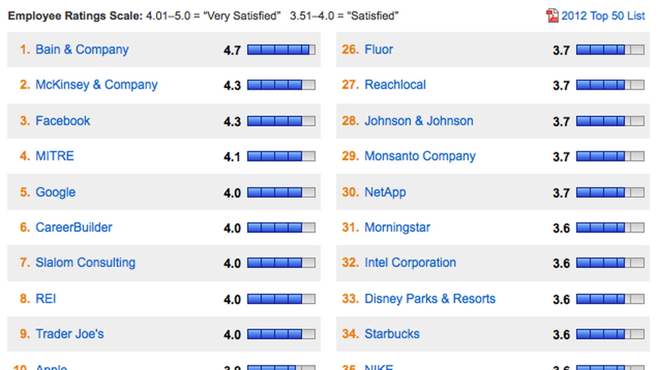 Business Employee Ranking Employees Rank Apple as 10th Best Company to Work For - iClarified