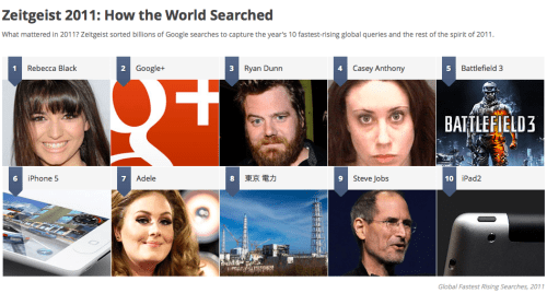 Google Zeitgeist 2011: iPhone, Steve Jobs, and iPad Make the Top 10