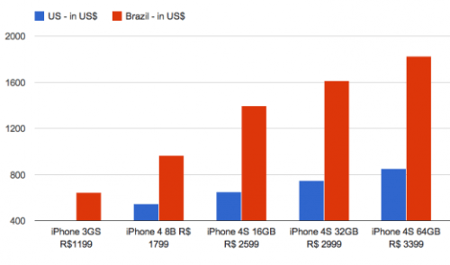 Outrageously Priced iPhone 4S Launches in Brazil and Chile