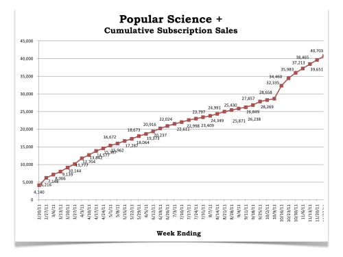 Apple&#039;s Newstand Boosts Subscription Sales for Popular Science