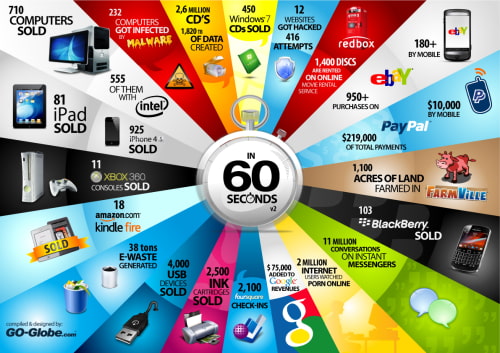 Every 60 Seconds Apple Sells 925 iPhone 4s and 85 iPads [InfoGraphic]