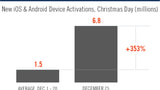 iOS vs. Android: Christmas Face-Off [Chart]