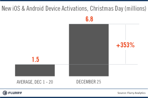 iOS vs. Android: Christmas Face-Off [Chart]