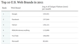 Apple Ranked as Top Smartphone Manufacturer and 9th Top U.S. Web Brand in 2011