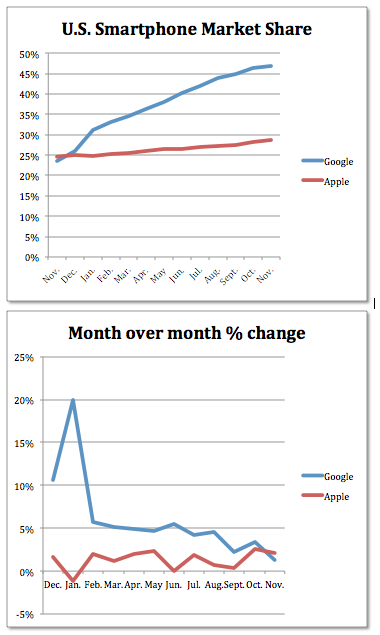 Android&#039;s Rate of Market Share Growth Dropped Sharply in 2011 [Chart]