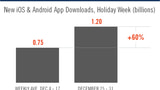 Over 1.2 Billion Apps Were Downloaded During the Last Week of 2011