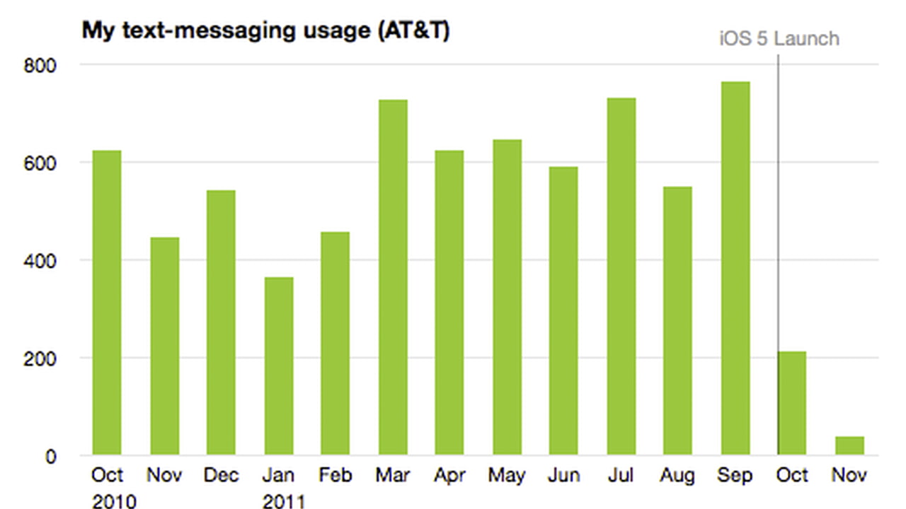 Is iMessage Reducing Your Text Message Usage? [Chart] - iClarified
