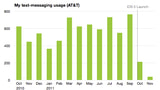 Is iMessage Reducing Your Text Message Usage? [Chart]
