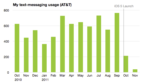 Is iMessage Reducing Your Text Message Usage? [Chart]